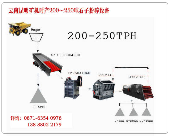 云南昆明礦機每小時200-250噸石子生產(chǎn)設(shè)備標(biāo)準(zhǔn)配置示意圖