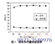 銅礦浮選設(shè)備配套的捕收劑用量試驗(yàn)結(jié)果