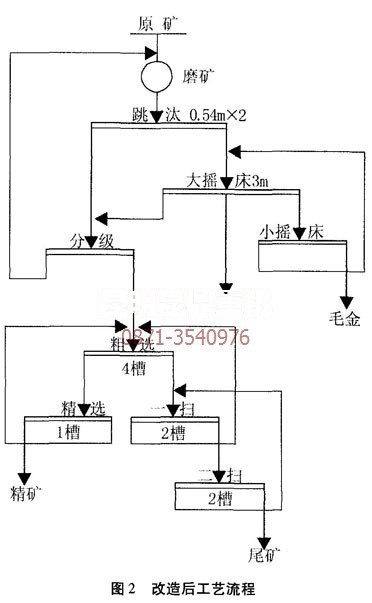 改造后的砂金選金設(shè)備工藝流程