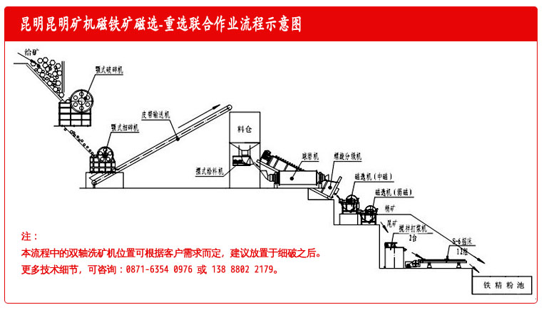 昆明礦機(jī)廠的標(biāo)準(zhǔn)化磁鐵礦磁選重選作業(yè)流程