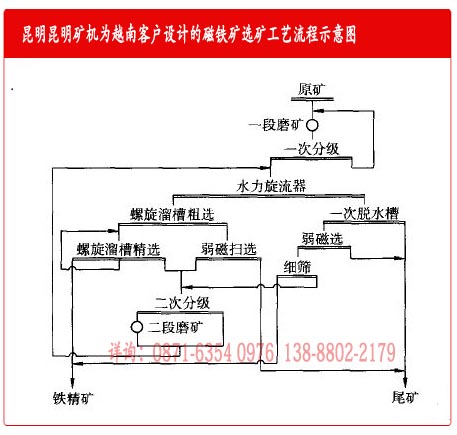 云南昆明礦機(jī)廠為越南磁鐵礦選礦設(shè)備客戶設(shè)計(jì)的工藝流程