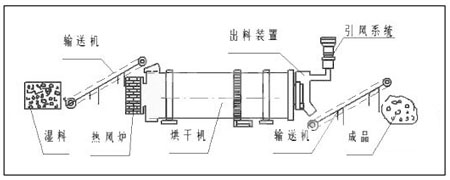 煤泥烘干機(jī)工藝示意圖