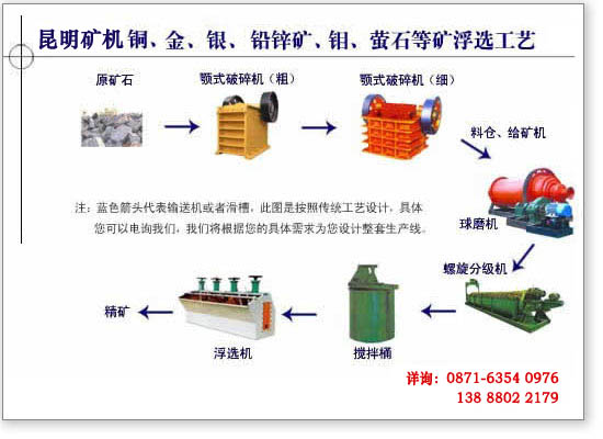 昆明礦機(jī)選銅工藝技術(shù)流程示意圖