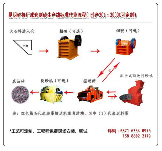 昆明制砂生產(chǎn)線流程示意圖